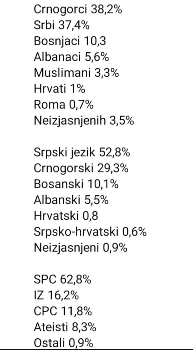 Izjednačen broj Srba i Crnogoraca a preko pola stanovnika Crne Gore