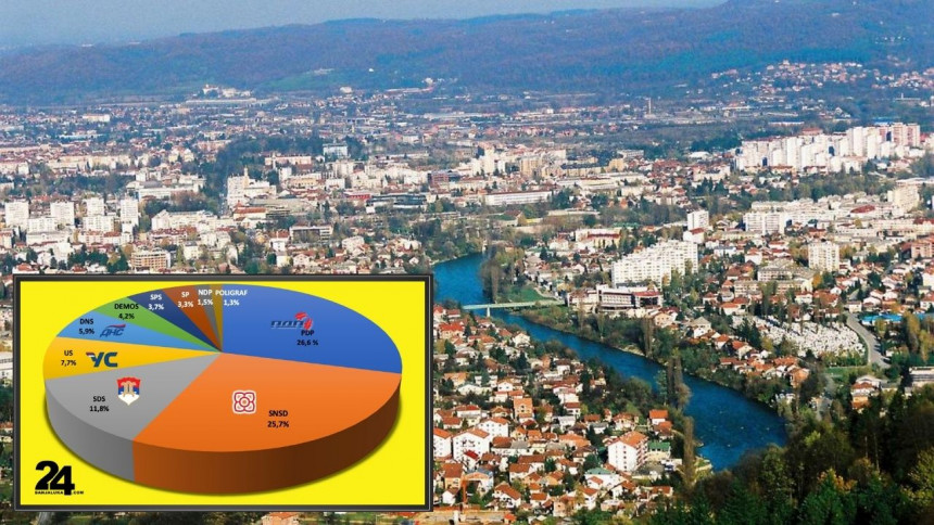 Kako bi Banjalučani glasali da su sutra izbori? Kako bi Banjalučani glasali da su sutra izbori?