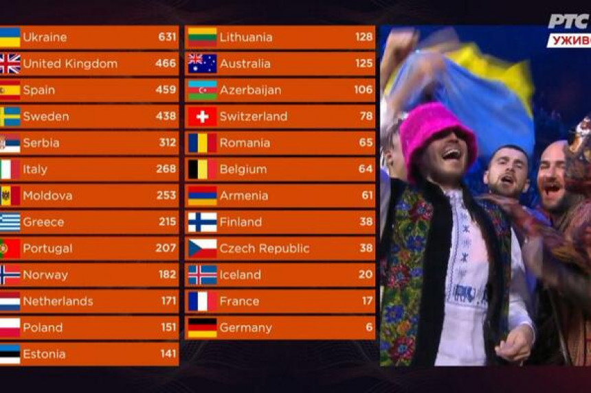 Ukrajina pobjednik Evrovizije, Srbija peto mjesto