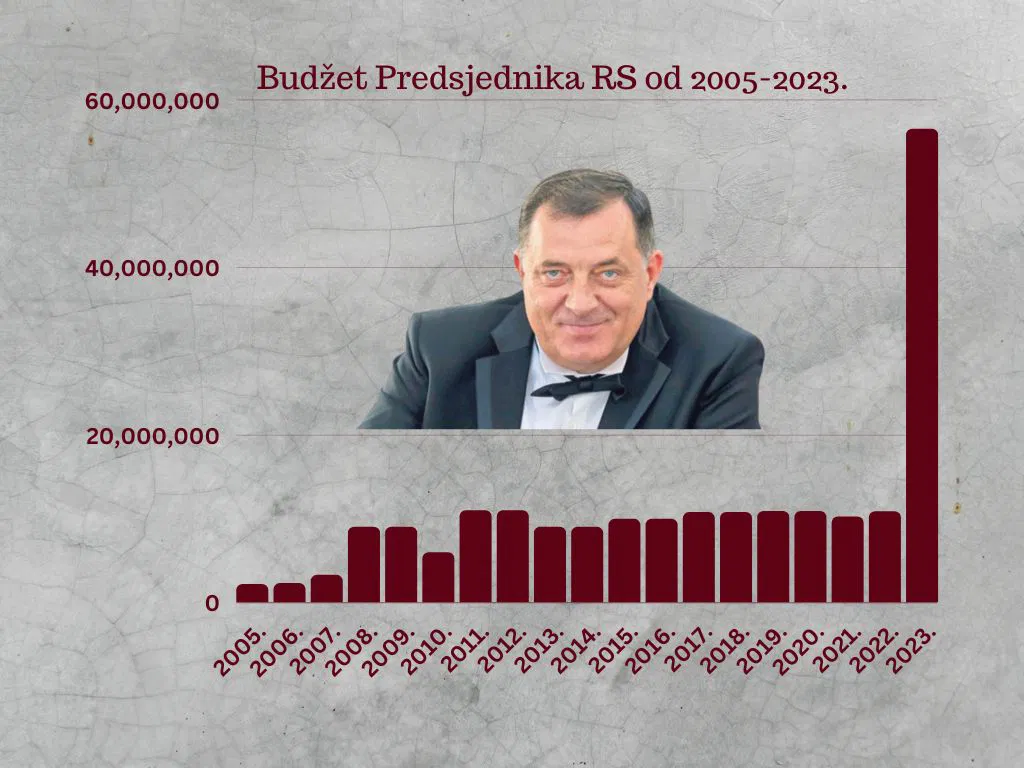 Mogu kako hoće: DODIKOV BUDŽET 77 miliona KM