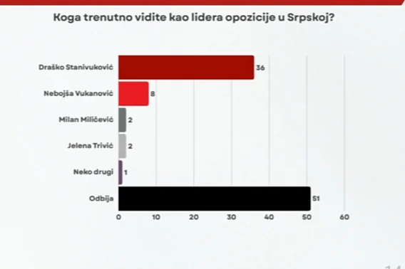 Istraživanje u RS-u: Trećina stanovnika podržava SNSD, Stanivukovića vide kao vođu opozicije Istraživanje u RS-u: Trećina stanovnika podržava SNSD, Stanivukovića vide kao vođu opozicije