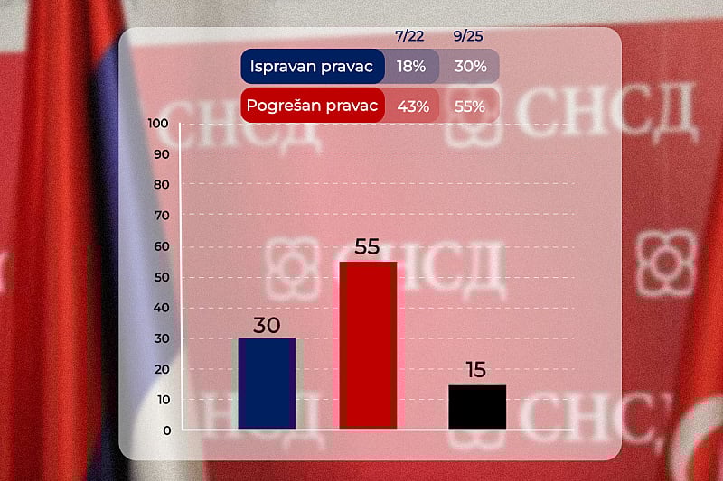 SNSD proveo istraživanje: 55 posto birača smatra da RS ide pogrešnim putem, najveću podršku ima Cvijanović
