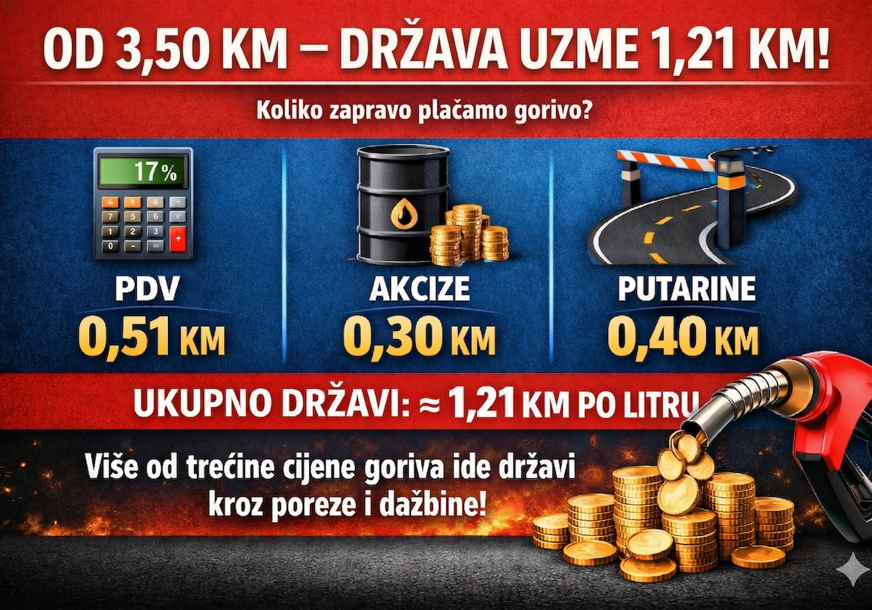GDJE ODLAZI VAŠ NOVAC? Od svakog litra goriva država sebi trećinu, evo šta sve plaćate u cijeni na pumpama GDJE ODLAZI VAŠ NOVAC? Od svakog litra goriva država sebi trećinu, evo šta sve plaćate u cijeni na pumpama