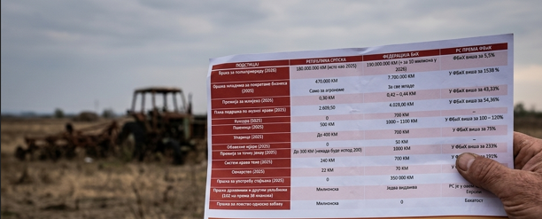 Surova matematika domaćeg agrara: U FBiH podrška mladima viša za 1538% nego u RS!