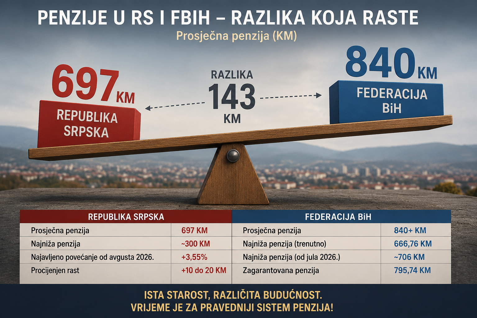 Penzionerski jaz između Republike Srpske i Federacije BiH sve veći